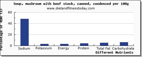 chart to show highest sodium in mushroom soup per 100g